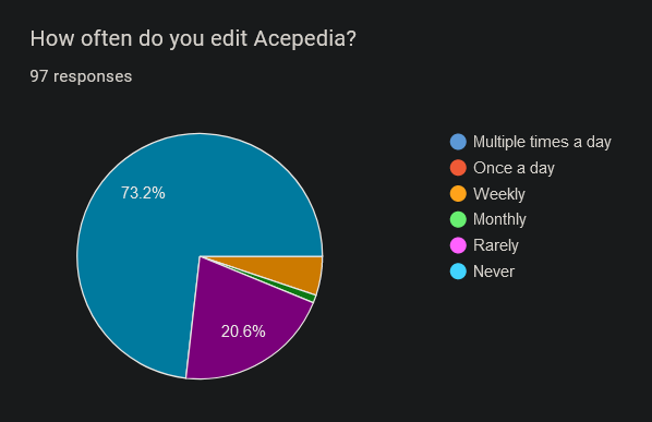 "How often do you edit Acepedia?"