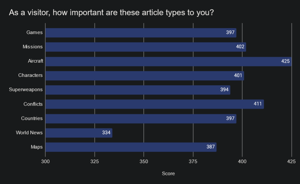 Acepedia Survey Aug22 Article Types.png