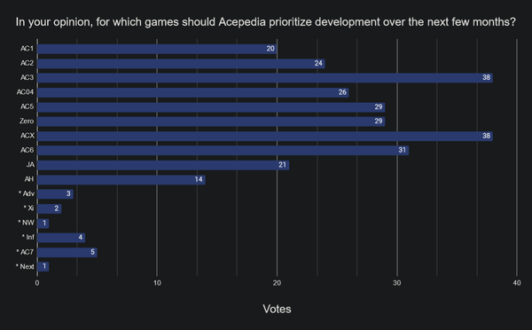 "In your opinion, for which games should Acepedia prioritize development over the next few months?"