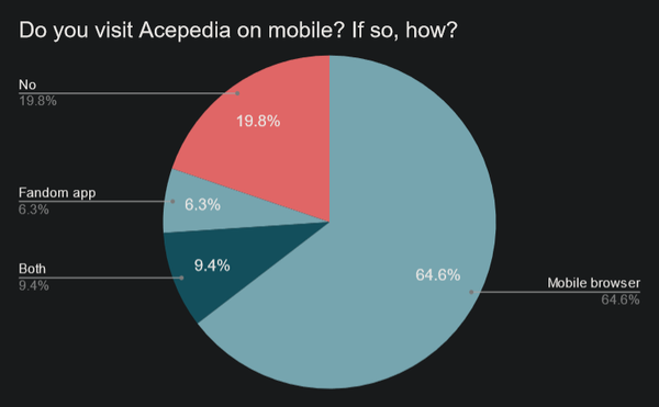 "Do you visit Acepedia on mobile? If so, how?"