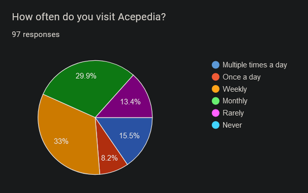"How often do you visit Acepedia?"