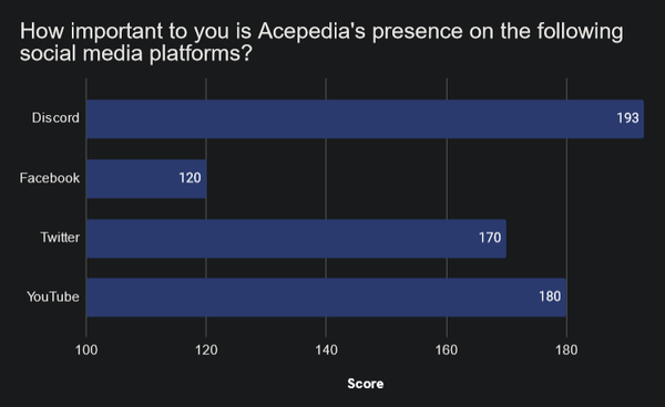 "How important to you is Acepedia's presence on the following social media platforms?"